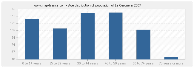 Age distribution of population of Le Cergne in 2007